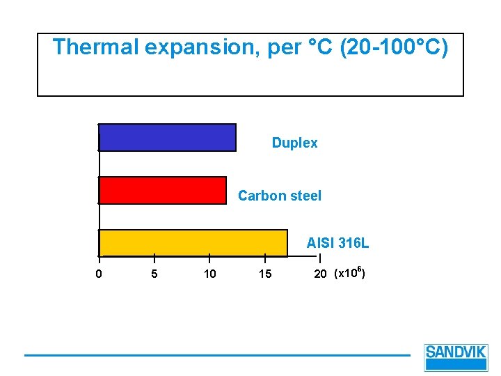 Thermal expansion, per °C (20 -100°C) Duplex Carbon steel AISI 316 L 0 5