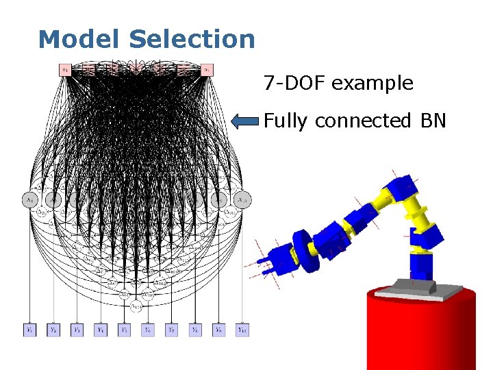 Model Selection 7 -DOF example Fully connected BN 