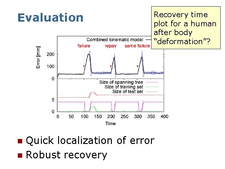 Evaluation Recovery time plot for a human after body “deformation”? Quick localization of error