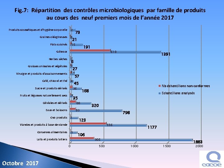 Fig. 7: Répartition des contrôles microbiologiques par famille de produits au cours des neuf