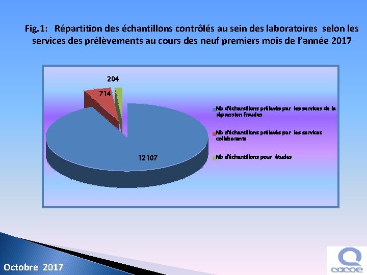 Fig. 1: Répartition des échantillons contrôlés au sein des laboratoires selon les services des