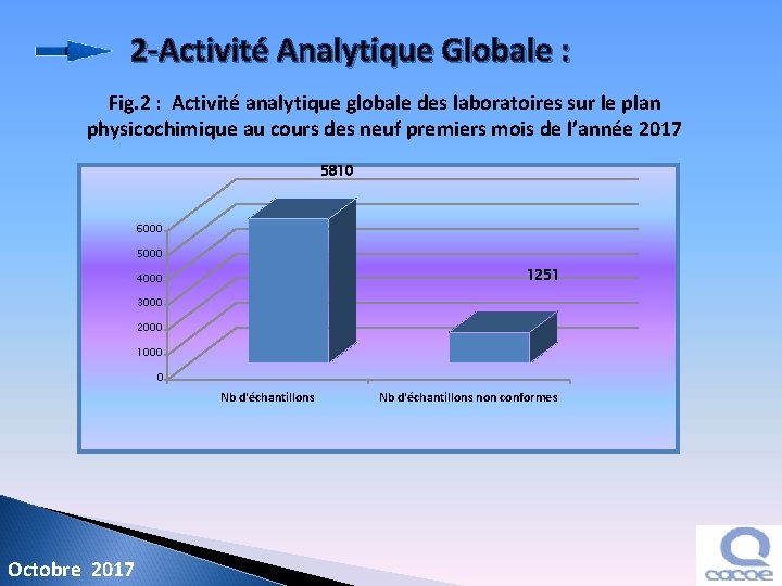 2 -Activité Analytique Globale : Fig. 2 : Activité analytique globale des laboratoires sur