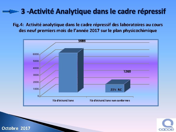 3 -Activité Analytique dans le cadre répressif Fig. 4: Activité analytique dans le cadre