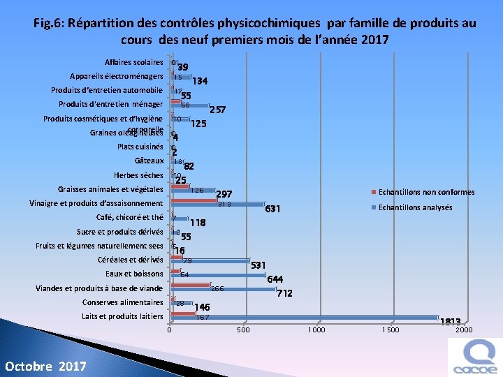 Fig. 6: Répartition des contrôles physicochimiques par famille de produits au cours des neuf