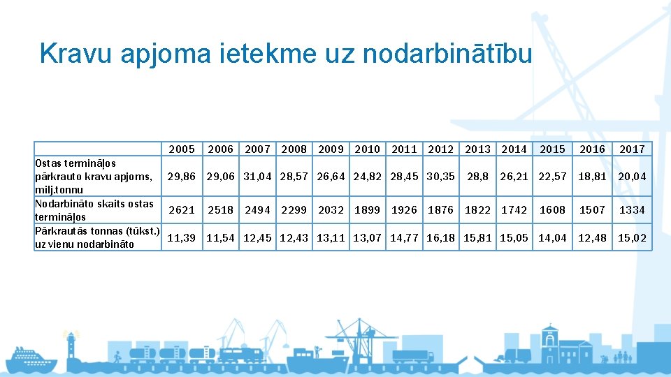 Kravu apjoma ietekme uz nodarbinātību 2005 2006 2007 2008 2009 2010 2011 2012 2013