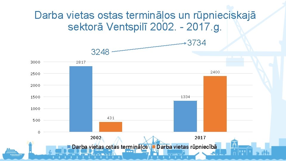 Darba vietas ostas termināļos un rūpnieciskajā sektorā Ventspilī 2002. - 2017. g. 3248 3000