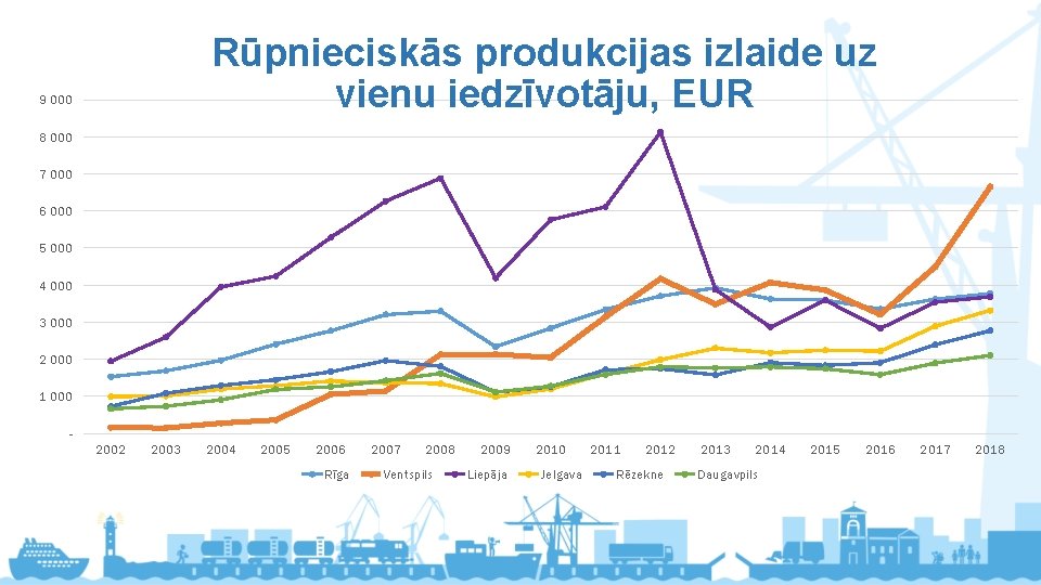 Rūpnieciskās produkcijas izlaide uz vienu iedzīvotāju, EUR 9 000 8 000 7 000 6