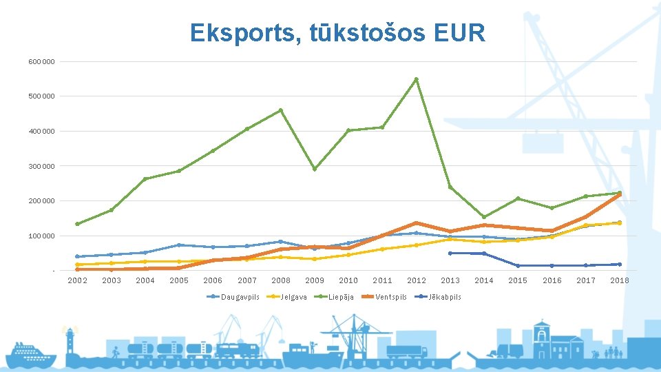 Eksports, tūkstošos EUR 600 000 500 000 400 000 300 000 200 000 100