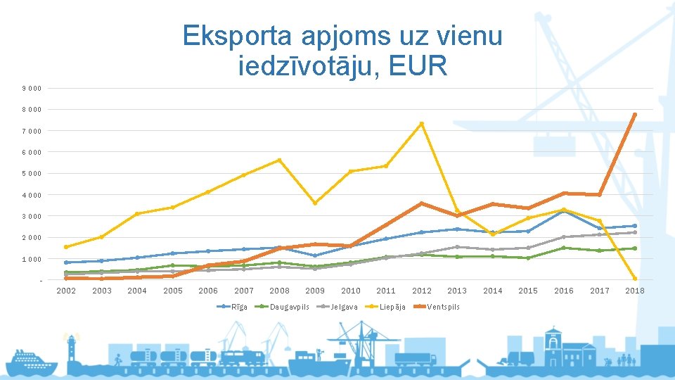 Eksporta apjoms uz vienu iedzīvotāju, EUR 9 000 8 000 7 000 6 000