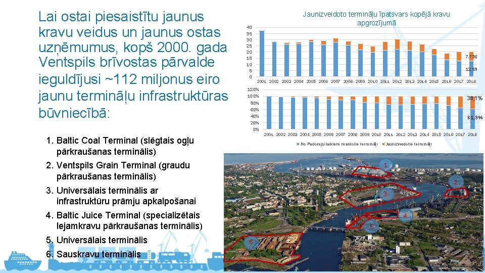 Lai ostai piesaistītu jaunus kravu veidus un jaunus ostas uzņēmumus, kopš 2000. gada Ventspils