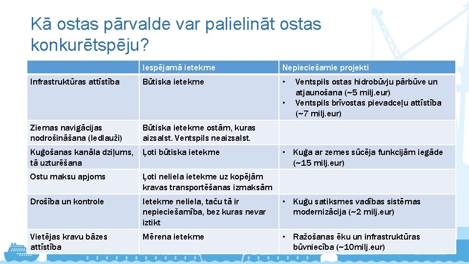 Kā ostas pārvalde var palielināt ostas konkurētspēju? Infrastruktūras attīstība Iespējamā ietekme Nepieciešamie projekti Būtiska