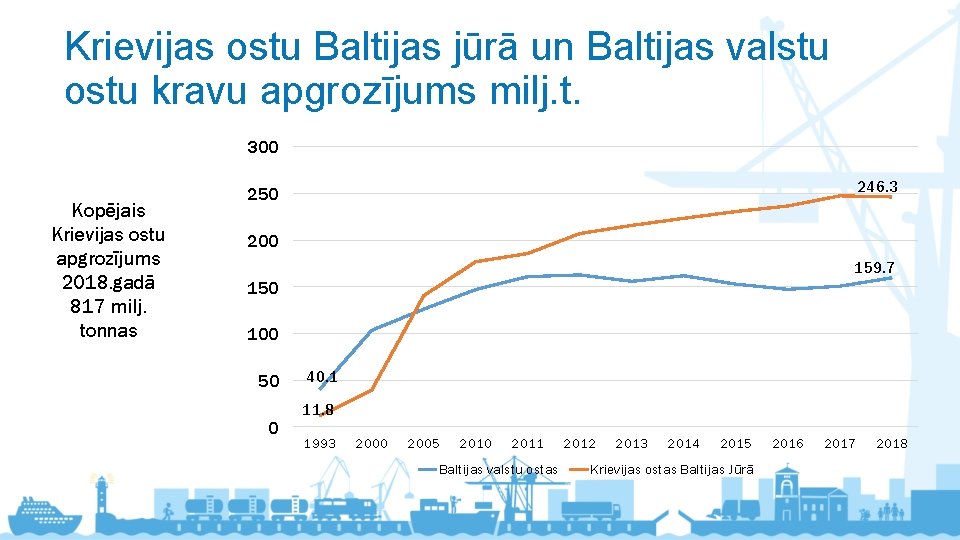 Krievijas ostu Baltijas jūrā un Baltijas valstu ostu kravu apgrozījums milj. t. 300 Kopējais