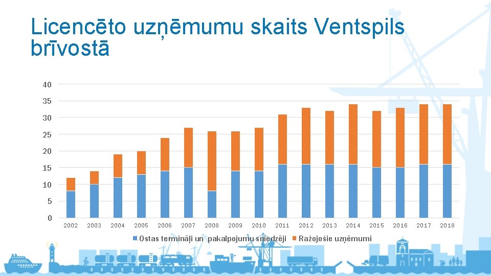 Licencēto uzņēmumu skaits Ventspils brīvostā 40 35 30 25 20 15 10 5 0