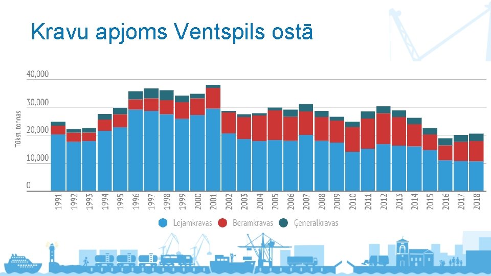 Kravu apjoms Ventspils ostā 