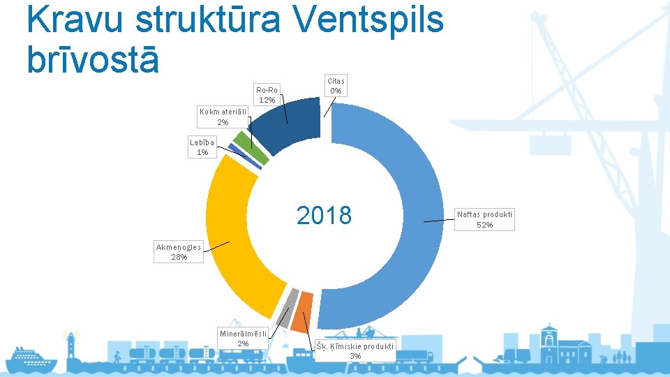 Kravu struktūra Ventspils brīvostā Ro-Ro 12% Citas 0% Kokmateriāli 2% Labība 1% 2018 Akmeņogles