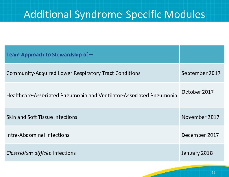 Additional Syndrome-Specific Modules Team Approach to Stewardship of— Community-Acquired Lower Respiratory Tract Conditions Healthcare-Associated