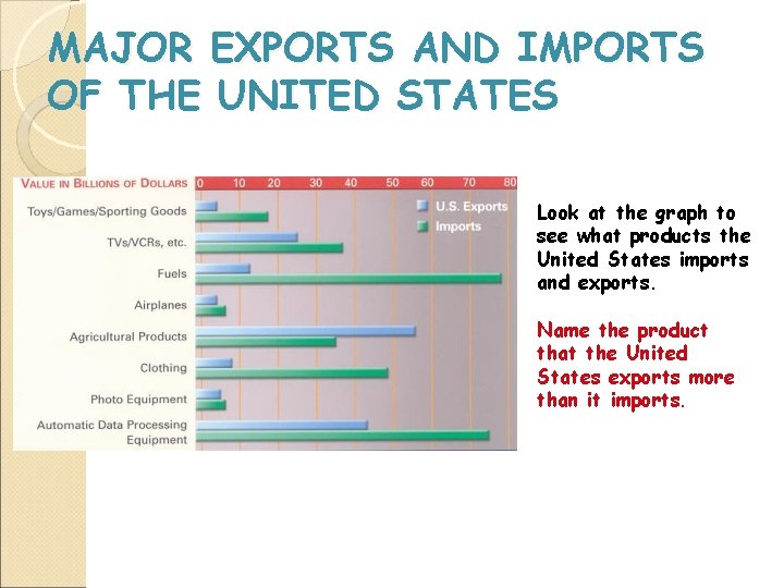 MAJOR EXPORTS AND IMPORTS OF THE UNITED STATES Look at the graph to see