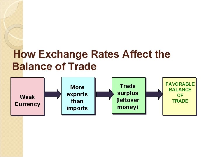 How Exchange Rates Affect the Balance of Trade Weak Currency More exports than imports