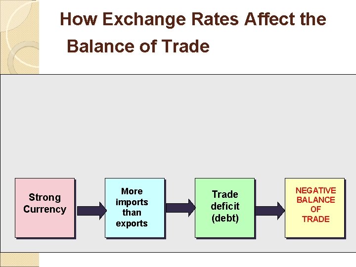 How Exchange Rates Affect the Balance of Trade Strong Currency More imports than exports