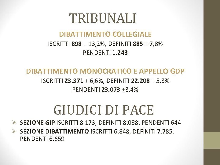 TRIBUNALI DIBATTIMENTO COLLEGIALE ISCRITTI 898 - 13, 2%, DEFINITI 885 + 7, 8% PENDENTI