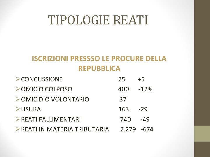 TIPOLOGIE REATI ISCRIZIONI PRESSSO LE PROCURE DELLA REPUBBLICA ØCONCUSSIONE ØOMICIO COLPOSO ØOMICIDIO VOLONTARIO ØUSURA