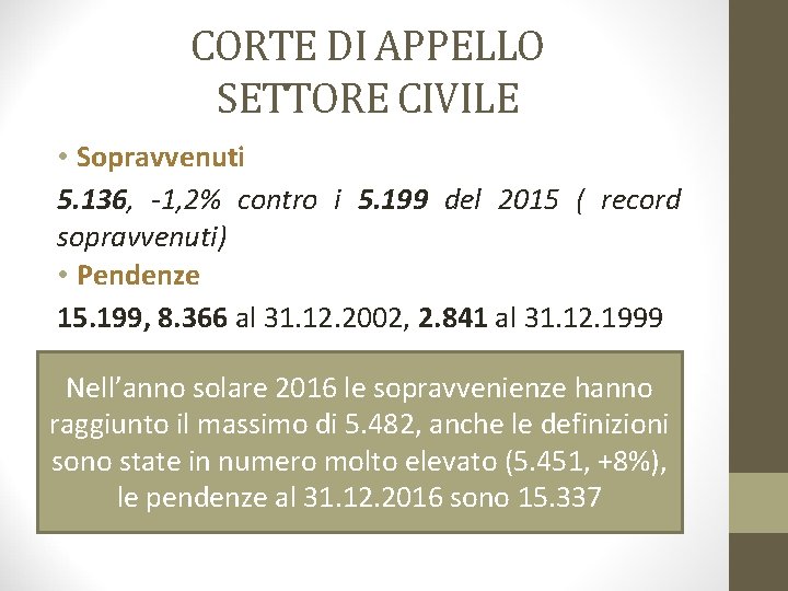 CORTE DI APPELLO SETTORE CIVILE • Sopravvenuti 5. 136, -1, 2% contro i 5.