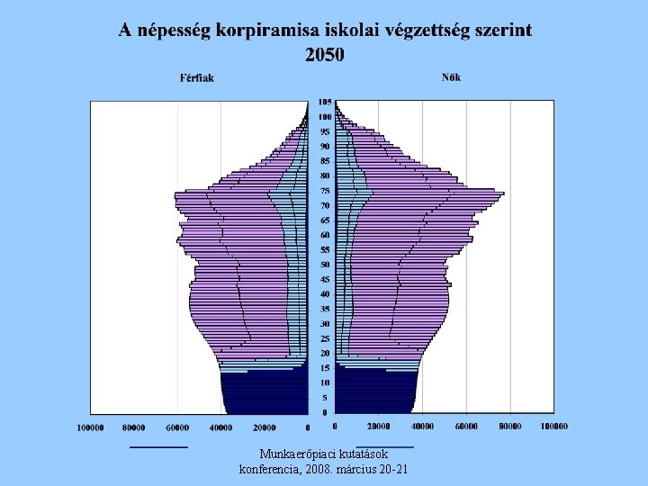 Munkaerőpiaci kutatások konferencia, 2008. március 20 -21 
