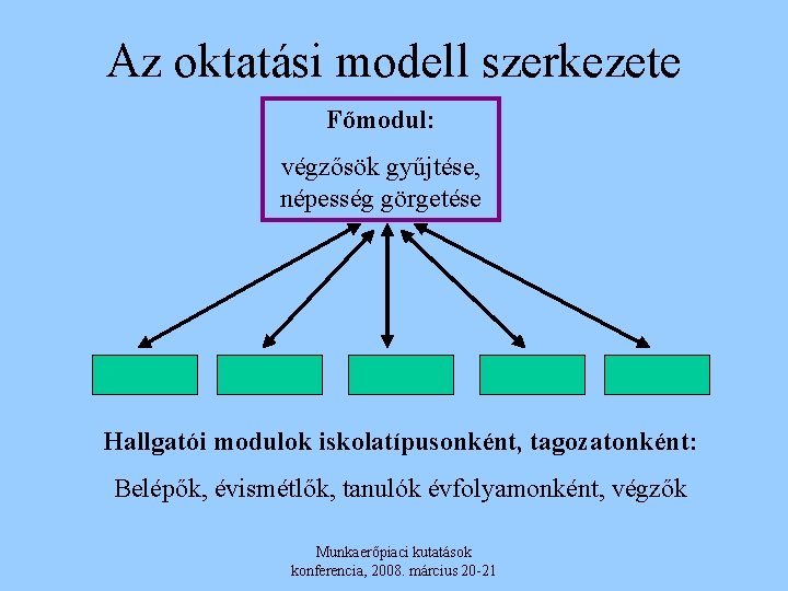 Az oktatási modell szerkezete Főmodul: végzősök gyűjtése, népesség görgetése Hallgatói modulok iskolatípusonként, tagozatonként: Belépők,