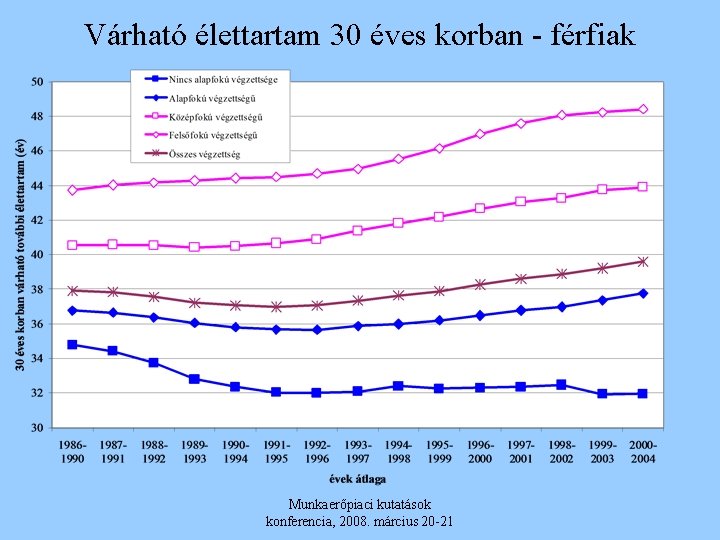 Várható élettartam 30 éves korban - férfiak Munkaerőpiaci kutatások konferencia, 2008. március 20 -21