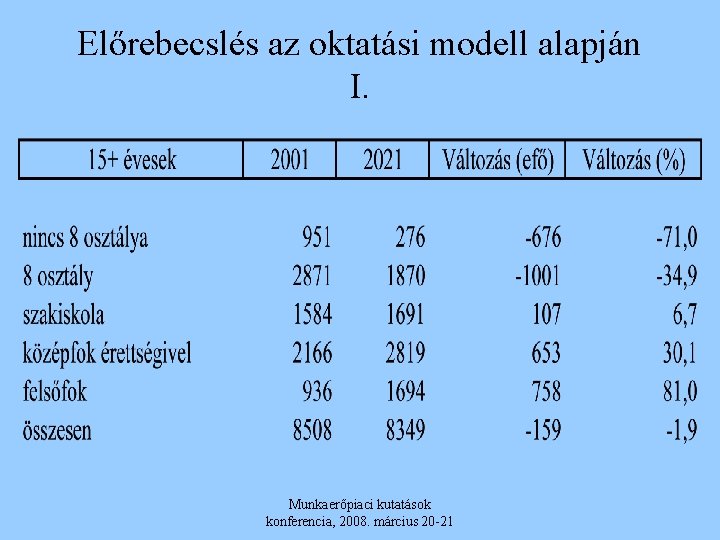 Előrebecslés az oktatási modell alapján I. Munkaerőpiaci kutatások konferencia, 2008. március 20 -21 