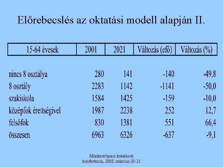 Előrebecslés az oktatási modell alapján II. Munkaerőpiaci kutatások konferencia, 2008. március 20 -21 