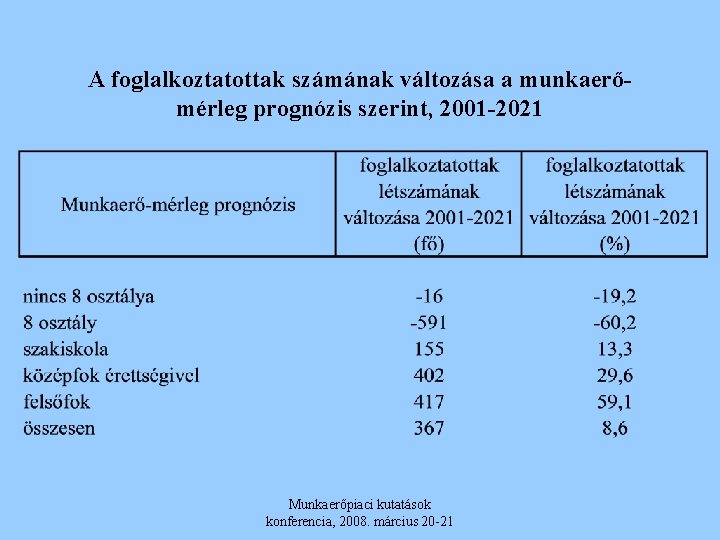 A foglalkoztatottak számának változása a munkaerőmérleg prognózis szerint, 2001 -2021 Munkaerőpiaci kutatások konferencia, 2008.