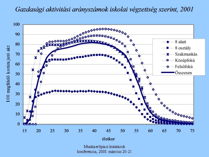 Munkaerőpiaci kutatások konferencia, 2008. március 20 -21 