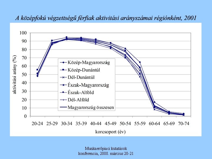 Munkaerőpiaci kutatások konferencia, 2008. március 20 -21 