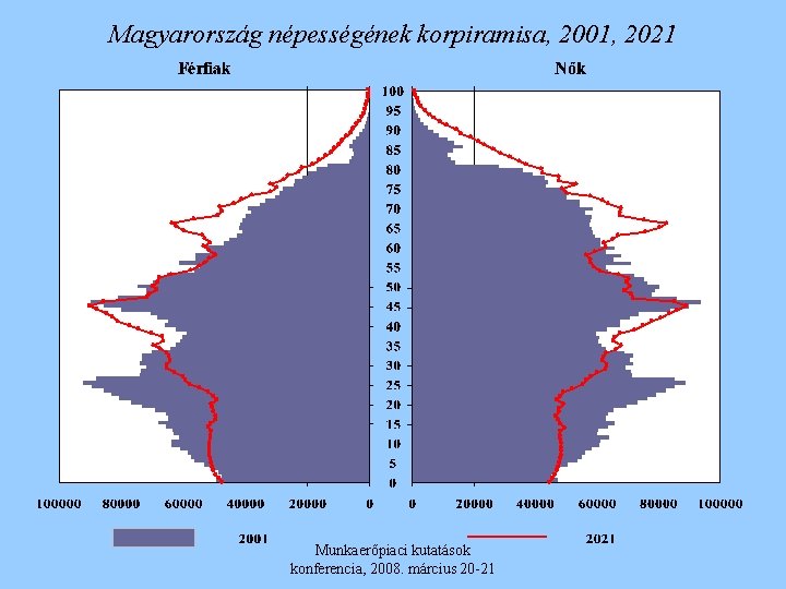 Magyarország népességének korpiramisa, 2001, 2021 Munkaerőpiaci kutatások konferencia, 2008. március 20 -21 