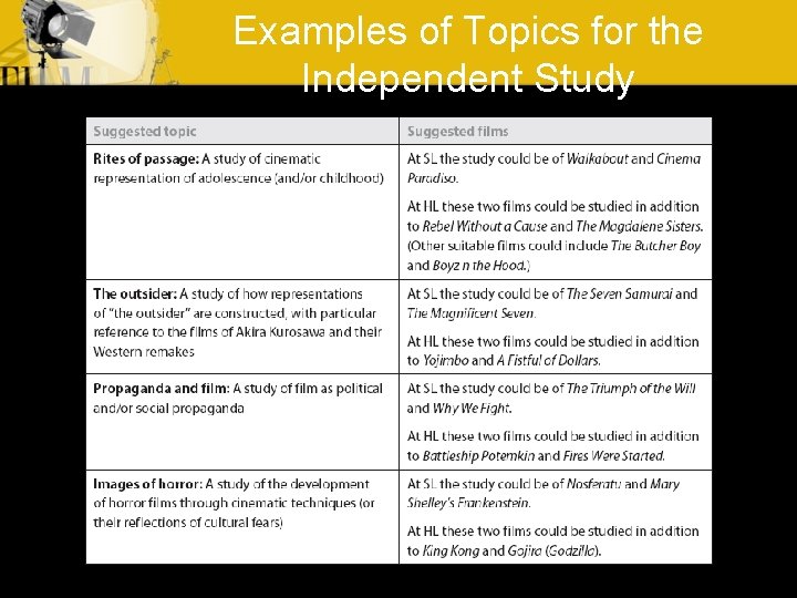 Examples of Topics for the Independent Study Examples of Topics for the Independent Study