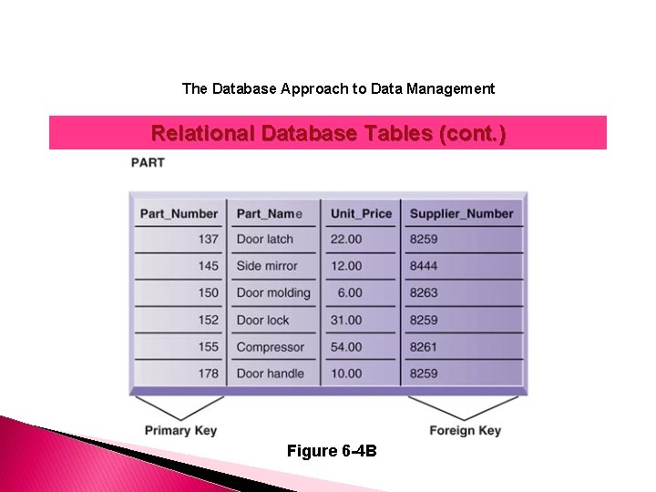 The Database Approach to Data Management Relational Database Tables (cont. ) Figure 6 -4