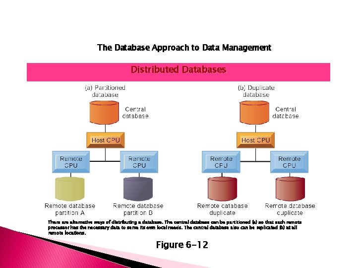 The Database Approach to Data Management Distributed Databases There alternative ways of distributing a