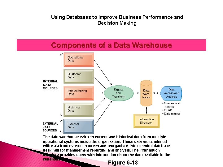 Using Databases to Improve Business Performance and Decision Making Components of a Data Warehouse