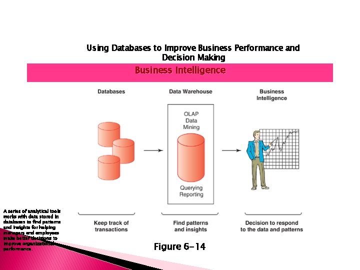 Using Databases to Improve Business Performance and Decision Making Business Intelligence A series of