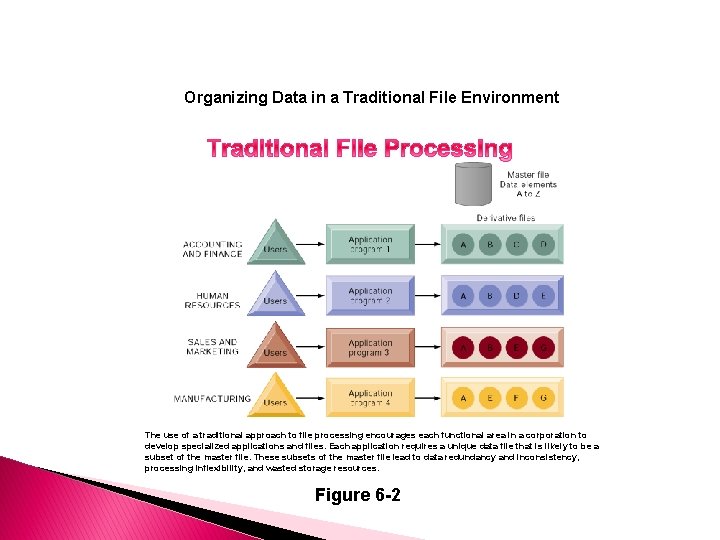 Organizing Data in a Traditional File Environment The use of a traditional approach to
