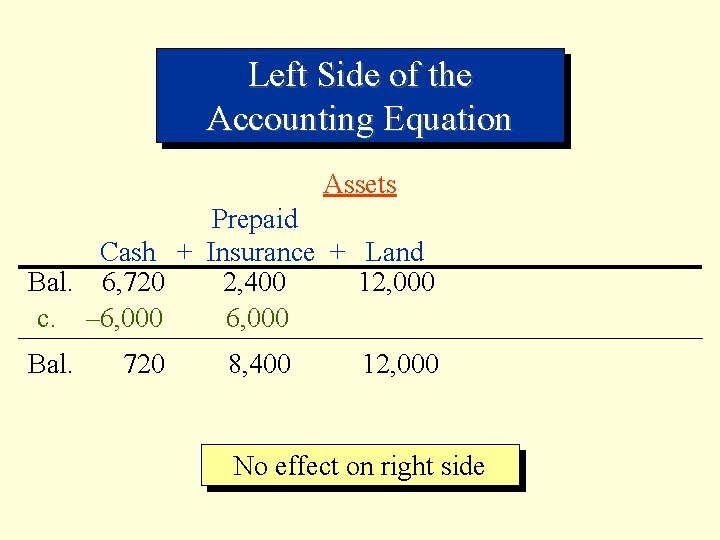 Left Side of the Accounting Equation Assets Prepaid Cash + Insurance + Land Bal.