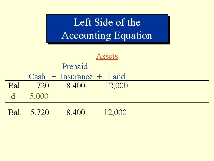 Left Side of the Accounting Equation Assets Prepaid Cash + Insurance + Land Bal.