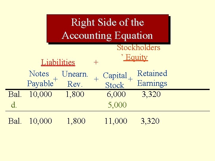 Right Side of the Accounting Equation Stockholders ’ Equity Liabilities + Retained Notes Unearn.