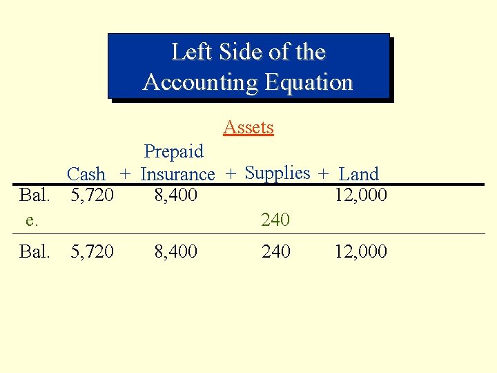 Left Side of the Accounting Equation Assets Prepaid Cash + Insurance + Supplies +