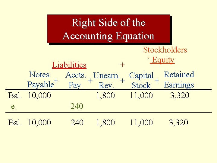 Right Side of the Accounting Equation Stockholders ’ Equity Liabilities + Notes Accts. Unearn.