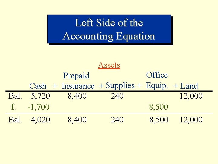 Left Side of the Accounting Equation Assets Prepaid Cash + Insurance + Supplies +