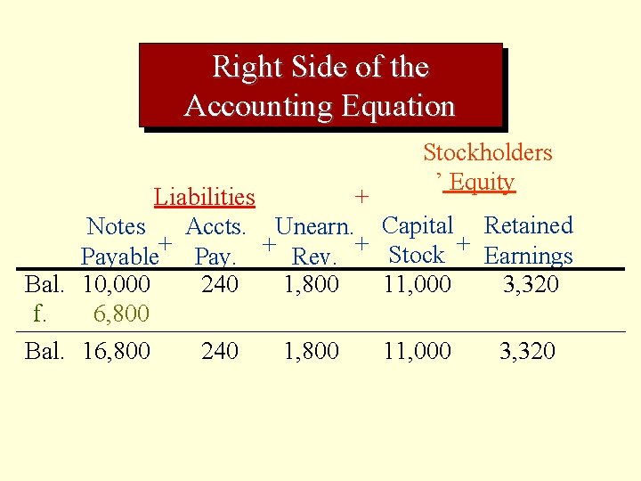 Right Side of the Accounting Equation Liabilities + Notes Accts. Unearn. + + +