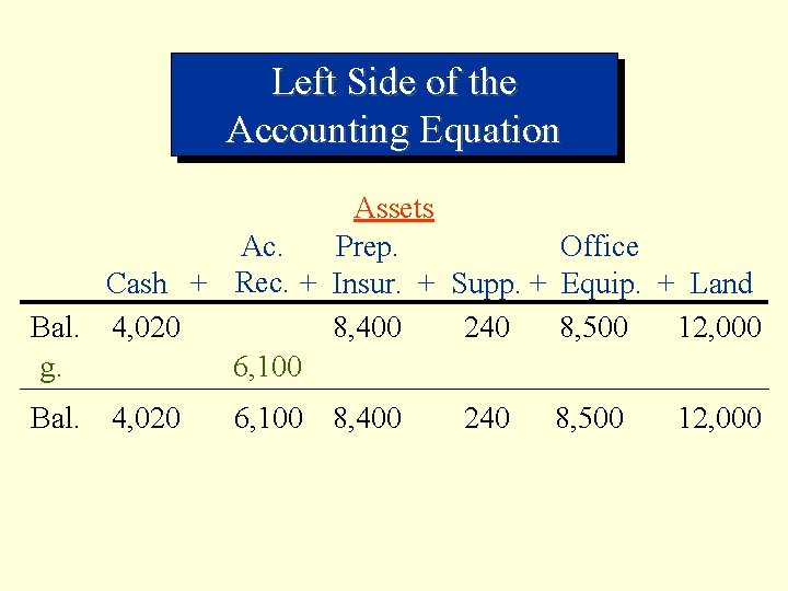 Left Side of the Accounting Equation Assets Ac. Prep. Office Cash + Rec. +