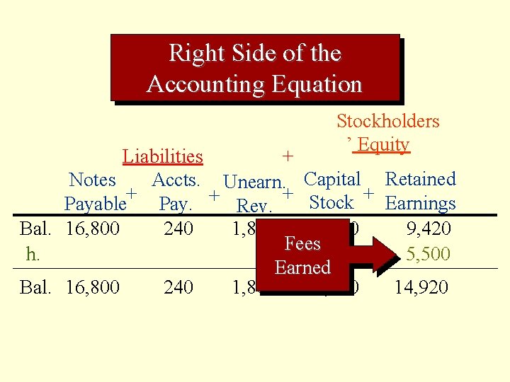 Right Side of the Accounting Equation Stockholders ’ Equity Liabilities + Notes Accts. Unearn.
